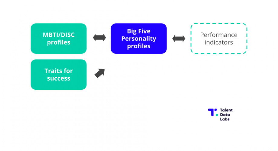 Recommendations for using DISC and MBTI profiles in hiring